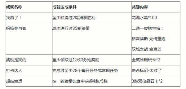英雄联盟手游猜拳活动攻略：猜拳活动玩法规则介绍[多图]图片2