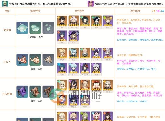 原神3.7版本全角色+全武器需求怪物材料大全