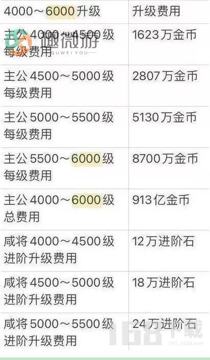 咸鱼之王2024最新进阶石突破表 2024进阶石等级消耗表大全